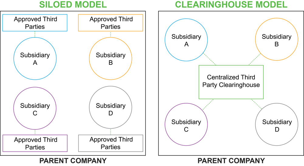 TPRM Clearinghouse Model