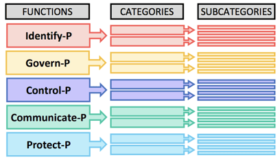 NIS Privacy Framework - Core
