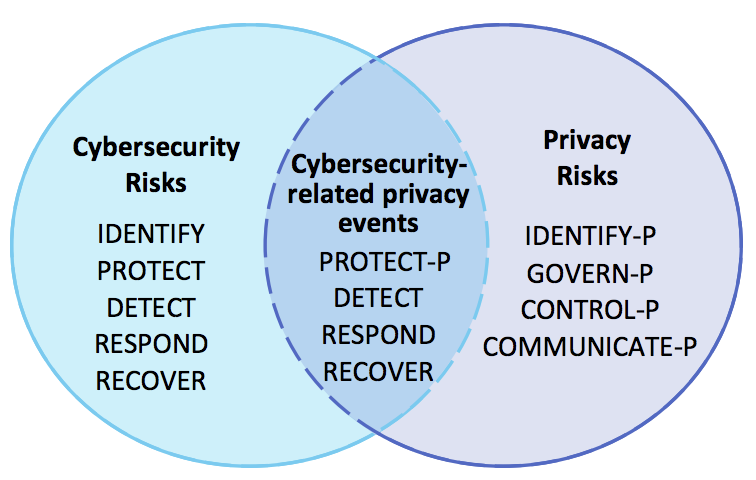 Identity function